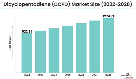 uk dicyclopentadiene market by grade|Dicyclopentadiene Market Size, Share & Growth Report by 2030.